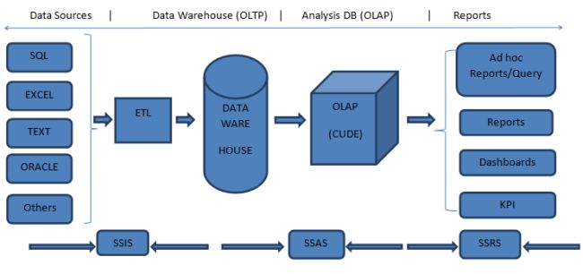 Introduction To Microsoft Business Intelligence (MSBI)